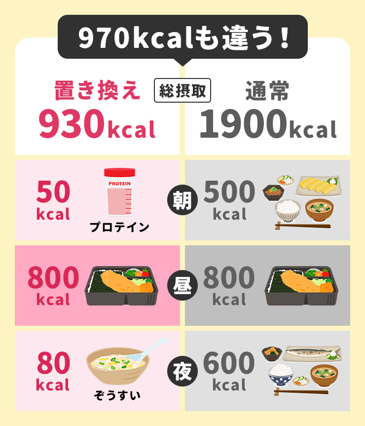 970kcalも違う！ 総摂取 置き換え930kcal 通常1900kcal