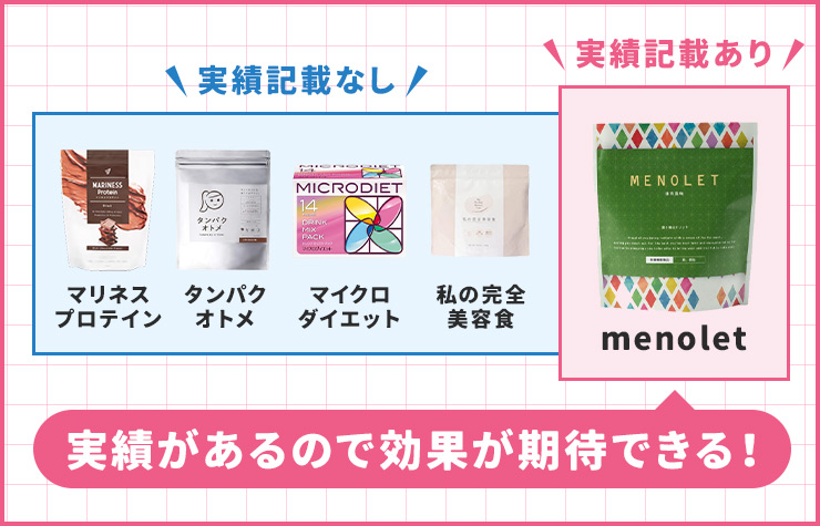 実績記載なし:マリネスプロテイン、タンパクオトメ、マイクロ、ダイエット、私の完全美容食 実績記載あり:menolet 実績があるので効果が期待できる！