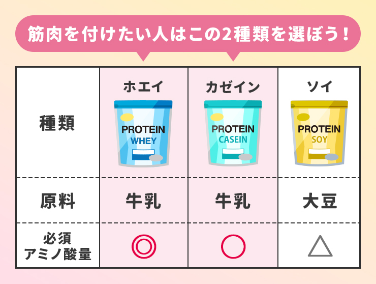 筋肉を付けたい人はこの2種類を選ぼう！ ホエイ カイゼン