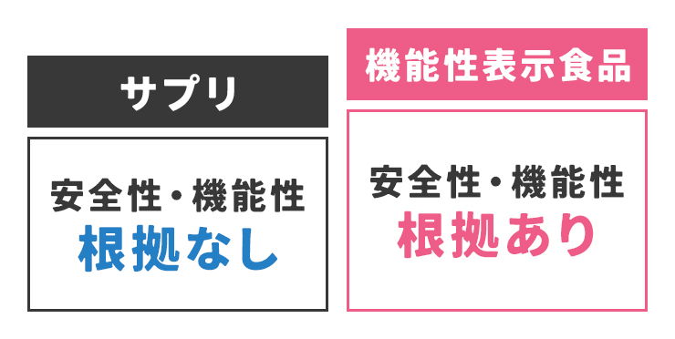 サプリ:安全性・機能性根拠なし 機能性表示食品:安全性・機能性根拠あり